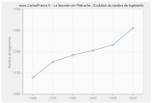 Le Nouvion-en-Thiérache : Evolution du nombre de logements